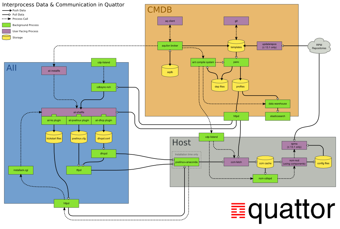 Quattor Interprocess Flow